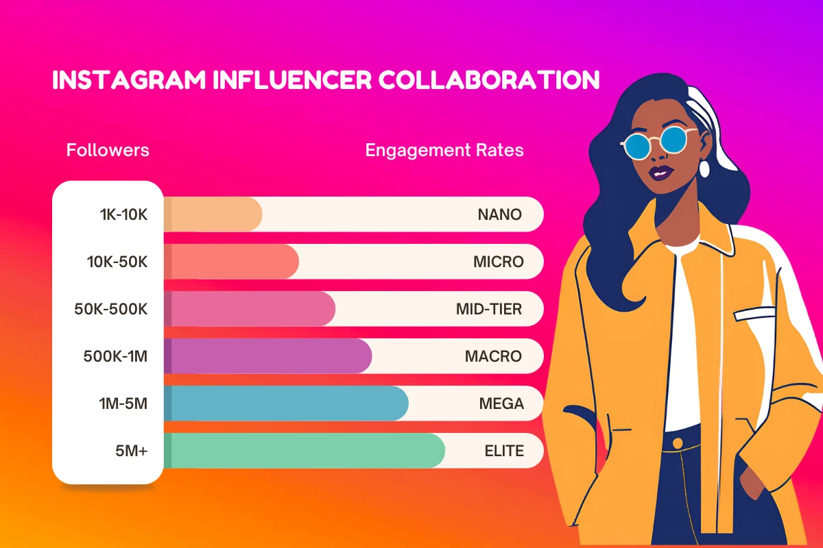 Chart showing Instagram influencer categories by followers: Nano (1K-10K), Micro (10K-50K), Mid-tier (50K-500K), Macro (500K-1M), Mega (1M-5M), Elite (5M+), with illustrated woman.