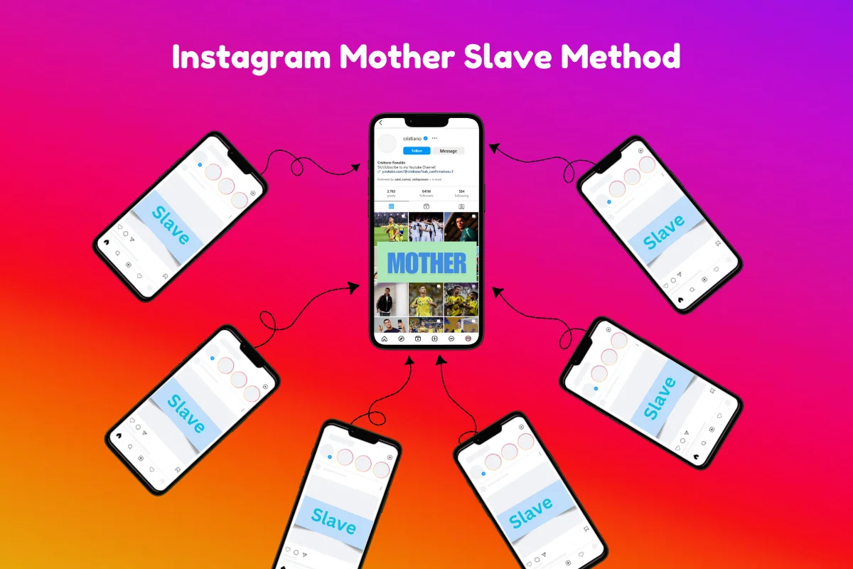Diagram illustrating the Instagram Mother Slave Method, showing one central phone connected to multiple 'slave' phones for account management.