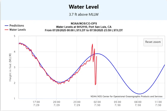 Graph showing water levels at Port San Luis, CA, from 7/29 to 7/30/2025. Red line indicates actual water levels with a sudden spike, and the blue line shows predictions.